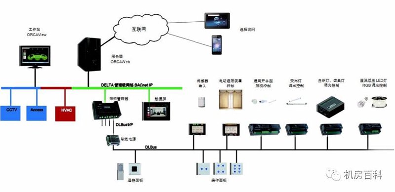 智能楼宇控制